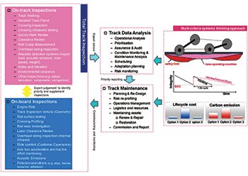 Figure 3: Risk-based total track inspection framework over the life cycle. 