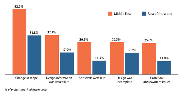 Top causes of claims/disputes: a comparison of the Middle East Vs the rest of the world.