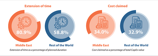 Extension of time and costs claimed: a comparison of the region Vs the rest of the world.