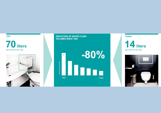 According to a model calculation, water consumption for the flush has fallen by 80 per cent per person per day since the 1950s.