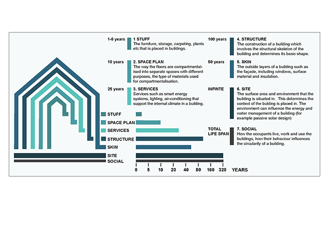 Building layer levels and their life span.